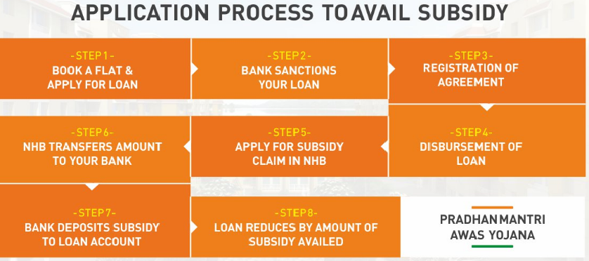 Pradhan Mantri Awas Yojana